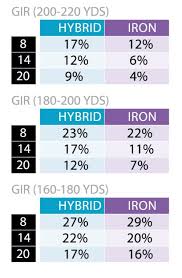 The average golf club distances can vary and range on a player by player basis. Irons Vs Hybrids Which Club Comparison Distance Charts