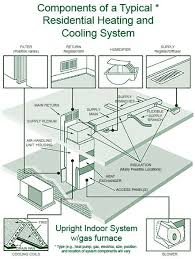 The aim of this paper is to build a residential thermal hvac model, which could predict the amount of energy consumption required to. Outside Ac Unit Diagram Components Of A Typical Residential Heating And Cooling System Residential Hvac Clean Air Ducts Residential Heating Systems
