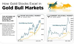 Mining investments can range from precious metals like gold to the lithium and cobalt in our modern technologies. Why Gold Mining Stocks Outperform Gold In Bull Markets