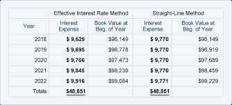 amortizing bond discount using the effective interest rate