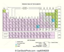 Periodic Table Chart Column Periodic Table Chart Periodic Table Of The Elements Chemistry Vector On White Background