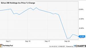 Why Sirius Xm Holdings Stock Fell 11 Last Month Nasdaq