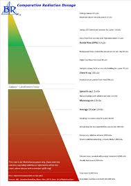 Comparative Radiation Dosage Chart Thyroid Cancer