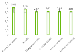 chart for ph values of kombucha with various types of herbal