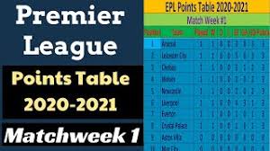 Xg table of epl standings and top scorers for the 2020/2021 season, also tables from past seasons and other european football leagues. Epl Points Table 2020 2021 English Premier League Results Team Standings Matchweek 01 Youtube