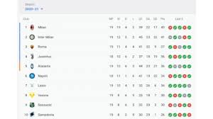 Juventus have been dominating the league since 8 years now. Italy Serie A Points Table 2020 2021 Season Ac Milan Top Of The League Youtube