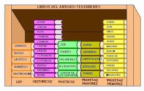 Oct 23, 2014 · en el nuevo testamento, otros nombres revelan más sobre la naturaleza real de satanás. Estructura De La Biblia Antiguo Testamento A Imagen Y Semejanza