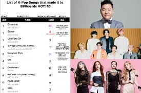 Blackpink's rosé, psy, exo's lay: Every K Pop Song That Entered Billboard S Hot 100 Allkpop