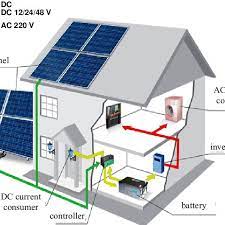 Schematics and formulas for series and parallel connections. Typical Wiring Diagram Of Solar Panels Connection To The Networks Of Download Scientific Diagram