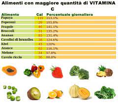 Scopri in quali alimenti è maggiormente contenuta la vitamina c. Vitamina C O Acido Ascorbico A Cosa Serve Benefici E Controindicazioni Fitness360 It