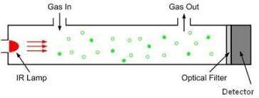 Regarding this, how does infrared sensors work? How Does An Ndir Co2 Sensor Work Co2meter Com