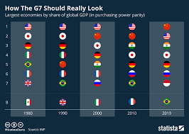 Chart How The G7 Should Really Look Statista