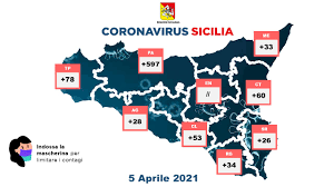 In 109 dei 391 centri è scattato il lockdown. Coronavirus In Sicilia 909 Nuovi Positivi 36 Guariti E 20 Vittime Palermo Verso La Zona Rossa