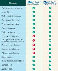 Category Heartworm Preventatives Best Vet Care Pet Care