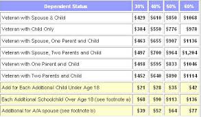 va disability compensation rates 2016 unique va disability