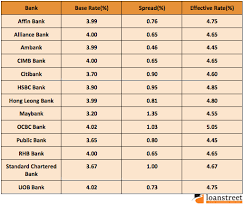Bunga kur 2018 turun menjadi 7%. Kadar Interest Pinjaman Kereta 2018 Moratorium Automatik Khas Oleh Bank Selama 6 Bulan Bermula Saya Bekas Pengedar Kereta Telah Bersara Daripada Menjual Kereta Lomstri