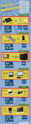 Cost Of Tech Over Time Infographic Technology Infographic Computer Technology