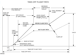 Takeoff Climb Gradient