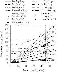 Resonance Chart Calculated For The Hingeless Rotor Blade Of
