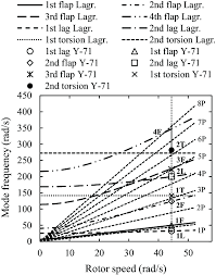 resonance chart calculated for the hingeless rotor blade of