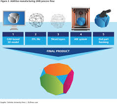 Manufacturing Technorphosis
