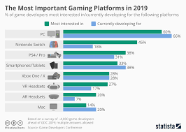 Chart The Most Important Gaming Platforms In 2019 Statista