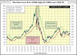 The Dow Jones And Its 52wk Highs 52wk Lows Gold Eagle