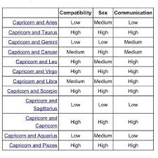 Capricorn Compatibility Chart 39676 Tradeford