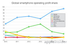 Report Apple Now Has 95 Of The Smartphone Industrys Profits