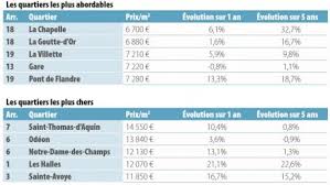 Chambre des notaires de paris ile de france 2 les dernières transactions remontées par les agences immobilières partenaires de meilleursagents sont comparés est partenaire le professionnel de l'immobilier qui décide. Immobilier Les Prix Flambent A Paris Et Les Ecarts Se Creusent Avec L Ile De France Challenges
