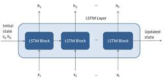 Stock market prediction is the act of trying to determine the future value of a company stock or other financial instrument traded on an exchange. Machine Learning In Finance Why You Should Not Use Lstm S To Predict The Stock Market Bluesky Capital