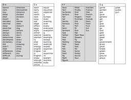 However, when it runs and creates the index, it's about 90% in alpha order, but some entries are in random places. Fry Sight Words Alphabetical Dyslexie Font By Teacher Sean Tpt