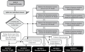 schematic flow chart of algorithm utilized in the