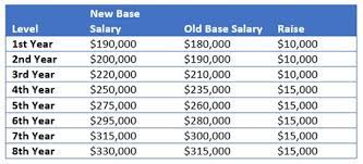 The average salary for a associate lawyer is $171,746 in new york city, ny. Biglaw To 190k Who What When Where Why Career Advice Vault Com