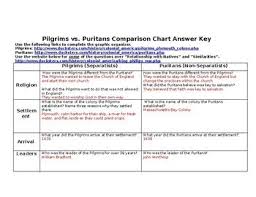 13 Colonies Pilgrims Vs Puritans Comparison Chart