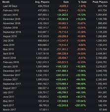 The pubg mobile player count has reached an equal number of players to fortnite. Pubg Pc Player Numbers Are Still On The Decline