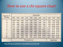 Chi Square Ap Biology Ppt Video Online Download