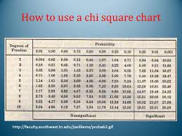 chi square ap biology ppt video online download