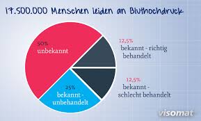 Ab wann gilt der blutdruck als zu hoch? Bluthochdruck Verstehen Risiken Erkennen Visomat Blutdruckmessgerate