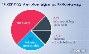 Und bei der hälfte der patienten reichen medikamente nicht aus, um normalwerte zu erreichen. Bluthochdruck Verstehen Risiken Erkennen Visomat Blutdruckmessgerate