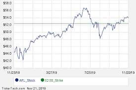 January 2020 Options Now Available For Aflac Afl Nasdaq