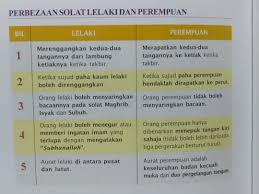 Lelaki dan wanita berbeza bukan ahaja mengenai keperluan emoi, tetapi juga mengenai penampilan fizikal. Islam Itu Indah Perbezaan Solat Lelaki Dan Perempuan Facebook