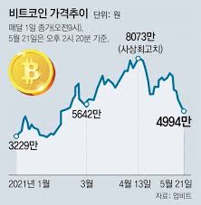 내일, 이번 주 그리고 이번 달의 비트 코인 가격 전망. Ky5v6h8ijsumjm