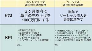 kpiとは kgiとの違いは 目標設定に欠かせない２大項目について徹底解説 目標達成 解説 目標
