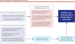 Figure 1 From Burden Of Disease Attributable To Inadequate