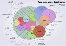 Computer and video games are generally categorized into genres. Pin On Visualisation Infographics