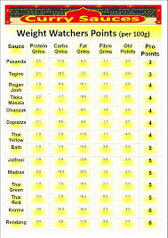 Weight Watchers Points Online Charts Collection