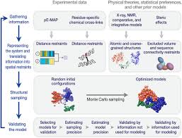Cara nembak paketan indosat / cara konter membuat. Genetic Interaction Mapping Informs Integrative Structure Determination Of Protein Complexes Science