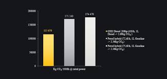 co2 emissions oxe diesel