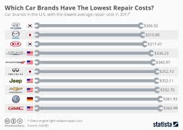 Maybe you would like to learn more about one of these? Chart The Best And Worst Car Brands Of 2019 Statista
